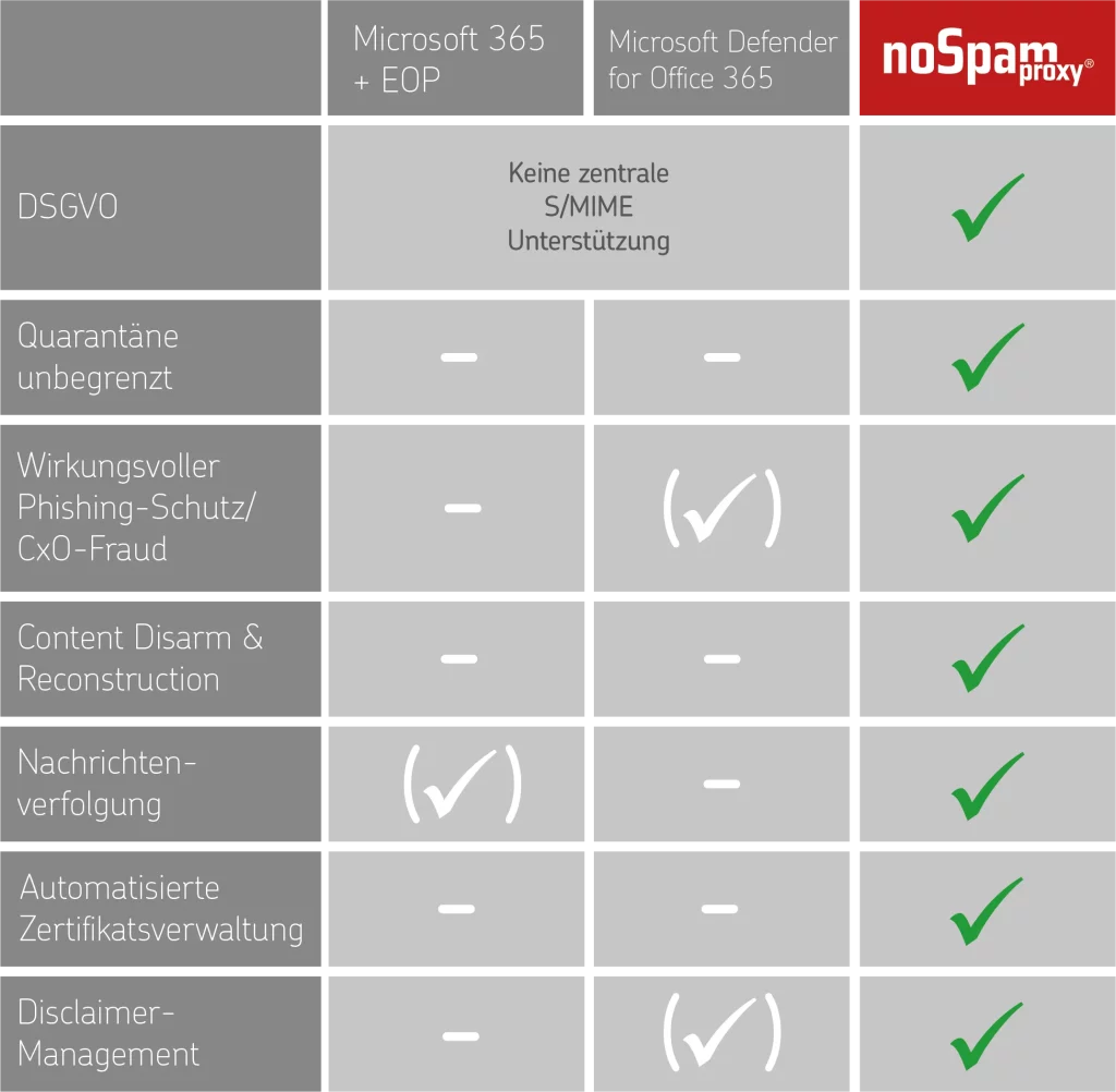 Tabelle mit Funktionen von Microsoft 365 und NoSpamProxy Mail-Security, einschließlich DSGVO und Nachrichtenverfolgung.