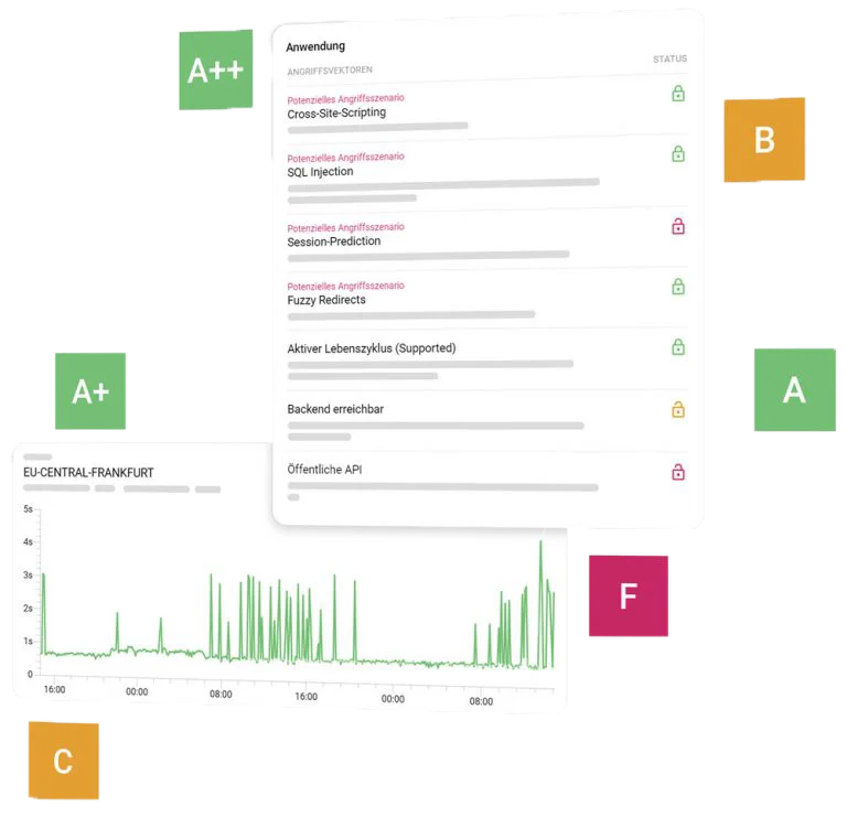 Grafische Darstellung der Websecurity-Überwachung mit verschiedenen Statusanzeigen und Diagrammen.